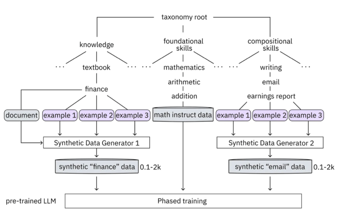 InstructLab Taxonomy