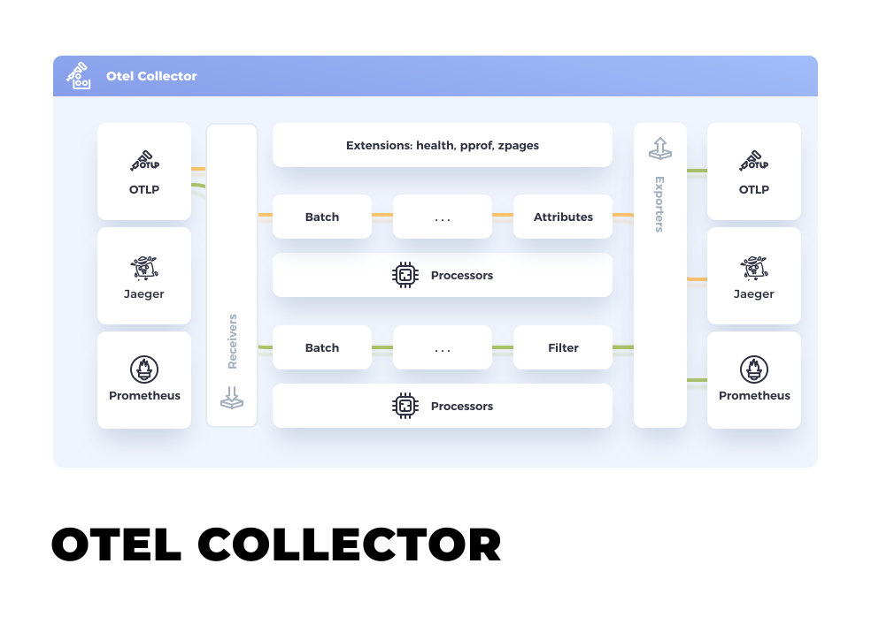 OTel Collector Architecture